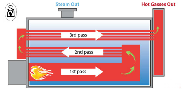 gallery/3-pass-firetube-boiler